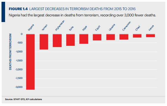 Украина вошла в топ-20 стран мира по уровню терроризма