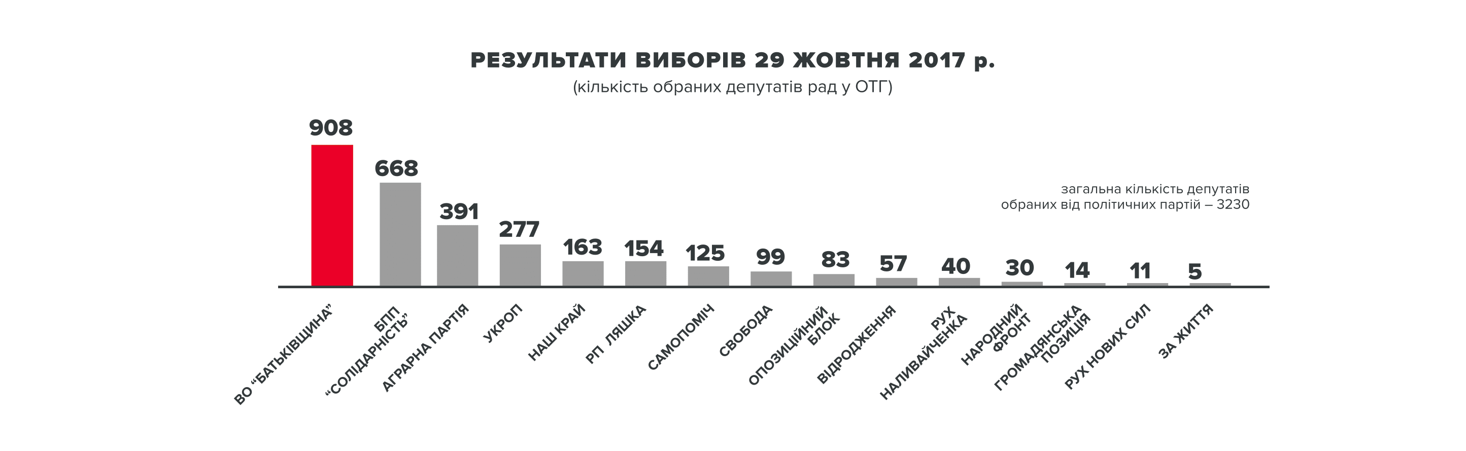 Кожен третій українець сьогодні підтримує "Батьківщину", - Тимошенко