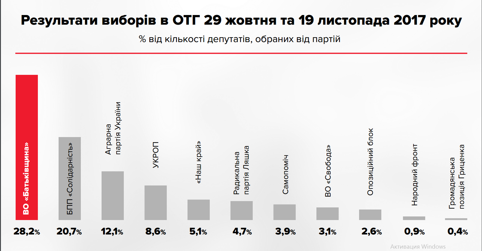 Тимошенко заявила, что украинцы видят в "Батькивщине" альтернативу
