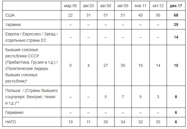 Дві третини росіян вірять, що у РФ є вороги