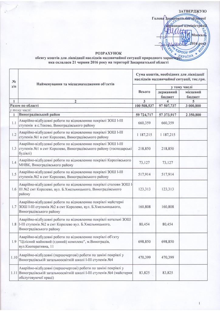 Град нанес Закарпатью убытков на более, чем 100 млн гривен, - Москаль