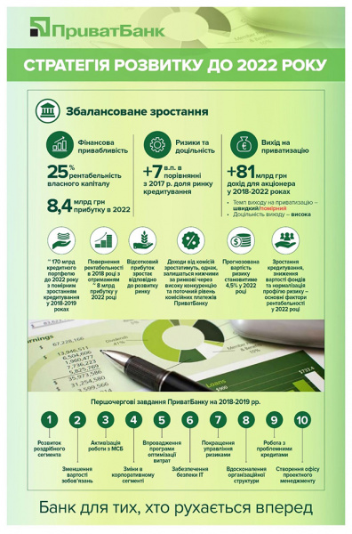 Мінфін схвалив стратегію розвитку ПриватБанку до 2022