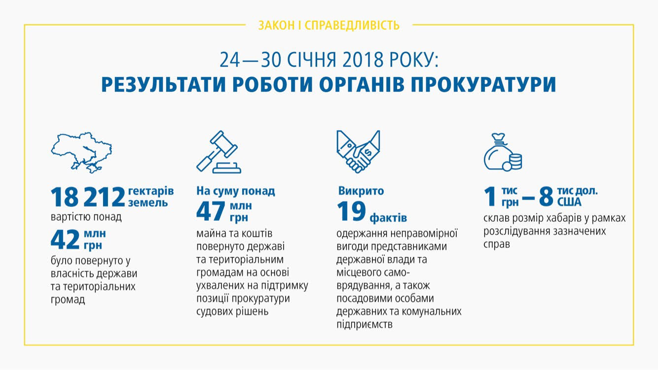 Прокуратура за неделю вернула государству 47 млн гривен, - Лысенко