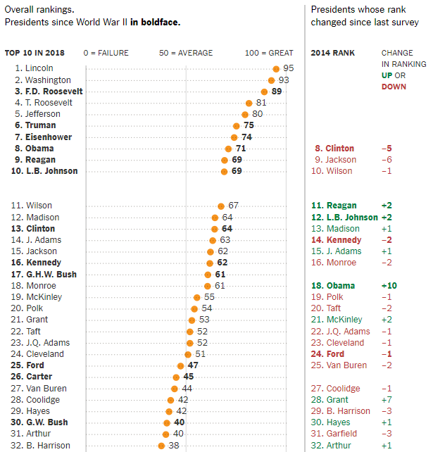 Трамп признан худшим президентом США, - рейтинг NYT
