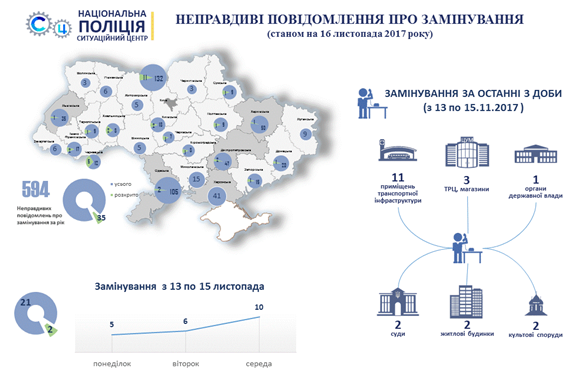 В Україні з початку року надійшло майже 600 дзвінків про "замінування"