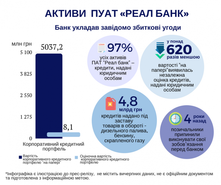 Близько 4,8 млрд гривень були виведені з "Реал Банку" через компанії Курченко, - ФГВФО