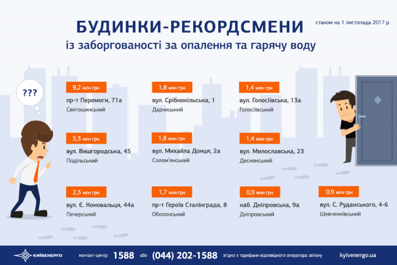Борг Києва за тепло, опалення та гарячу воду склав майже 3 млрд гривень