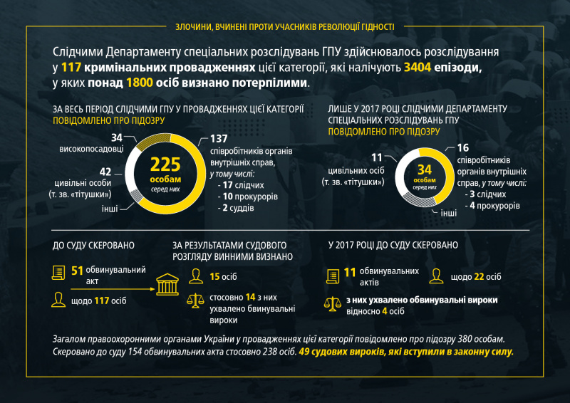 Генпрокуратура опублікувала інфографіку розслідування злочинів режиму Януковича