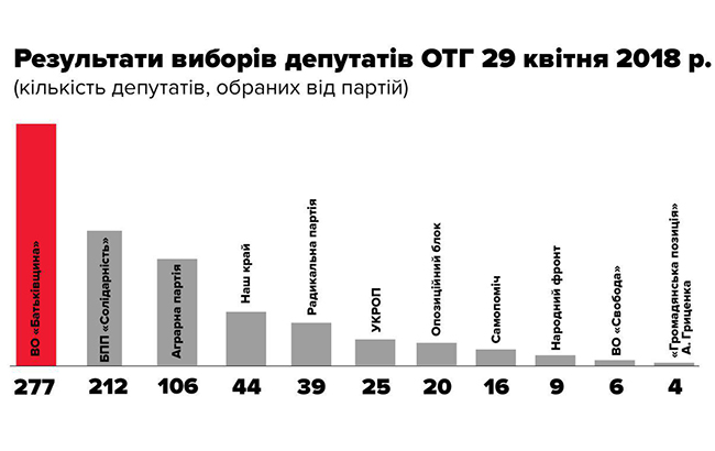 "Батькивщина" победила на выборах в общинах, - Тимошенко