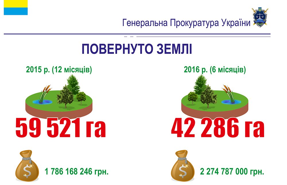 результаты работы ГПУ по возвращению земли в 2015 и 2016 годах