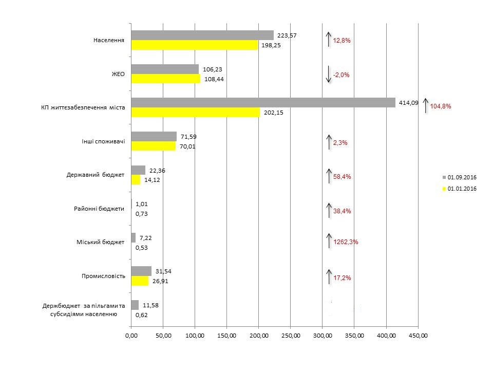 Долг потребителей Киева за электроэнергию достиг почти 890 млн гривен