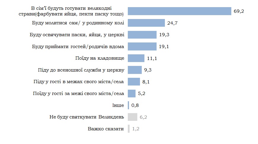 Як святкуватимуть Великдень в Україні у 2021 році: дані опитування