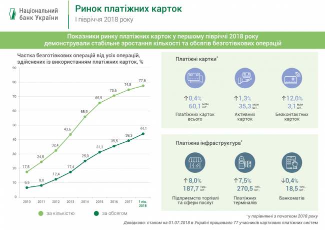 В НБУ назвали количество платежных карт на руках у клиентов банков