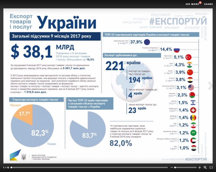 Експорт товарів і послуг з України зріс за 9 місяців на 18,5 %