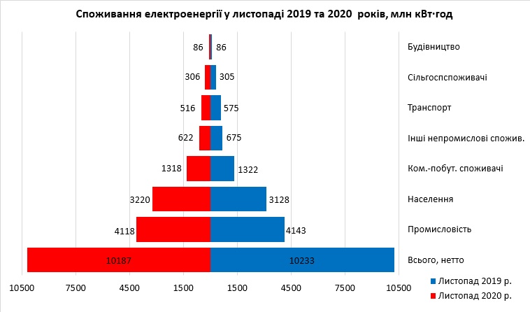Потребление электроэнергии в Украине почти вернулось на докризисный уровень