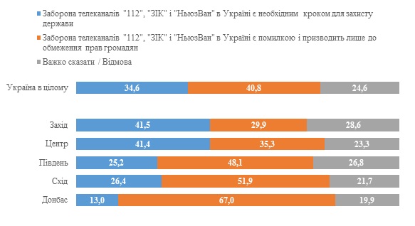 Закриття трьох телеканалів: ставлення українців до рішення Зеленського