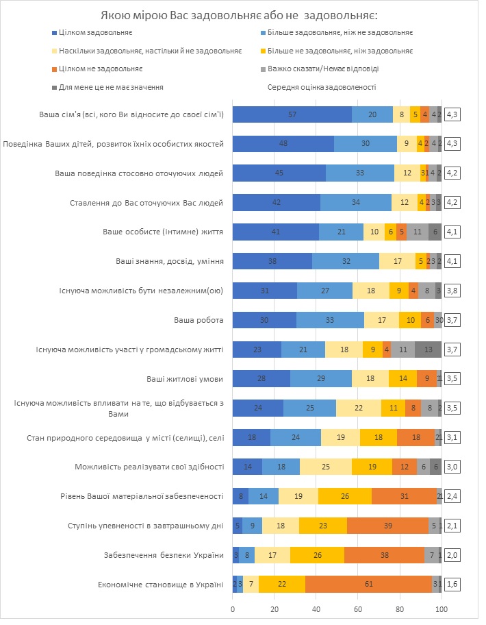 Среди украинцев вырос уровень удовлетворенности жизнью