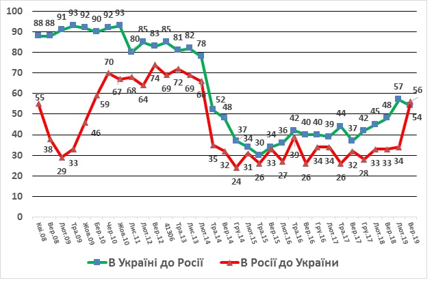 Положительное отношение жителей России к Украине достигло исторического пика