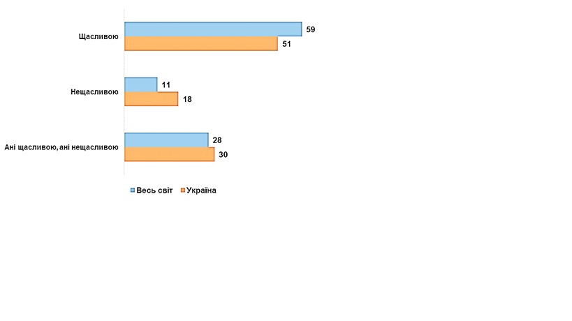Украина поднялась в мировом рейтинге счастья