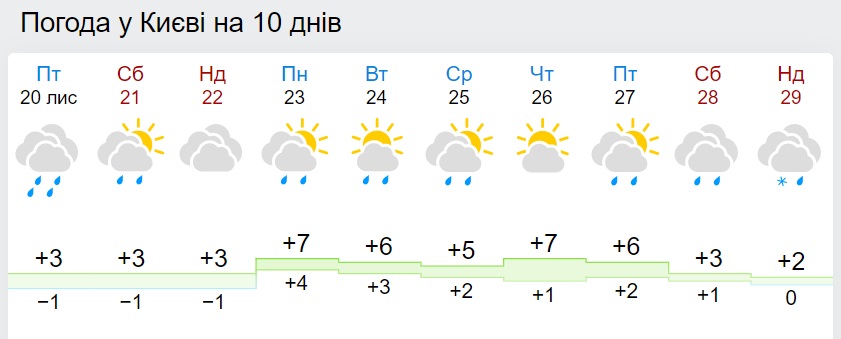 В Украине резко поменяется погода: прогноз до конца ноября