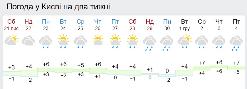 Беспросветные осадки и рекорды температуры: синоптики обновили прогноз на конец осени