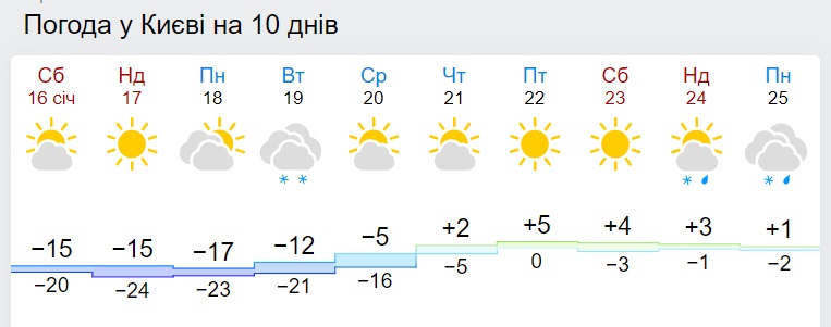 В Украину скоро придет резкое потепление: синоптики назвали дату