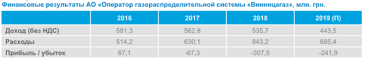 "Винницагаз": новый тариф на доставку газа является убыточным