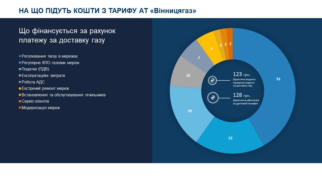 У "Вінницягазі" розповіли, на що спрямують кошти з нового тарифу