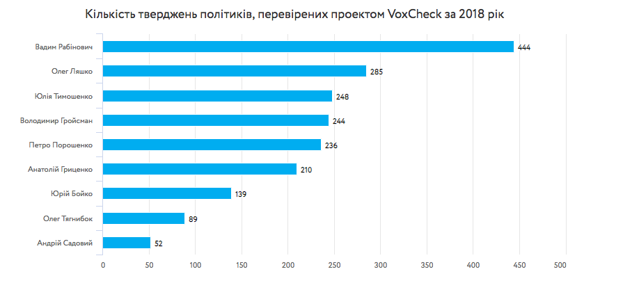 Серед кандидатів у президенти в 2018 найбільше правди говорив Садовий, - VoxCheck