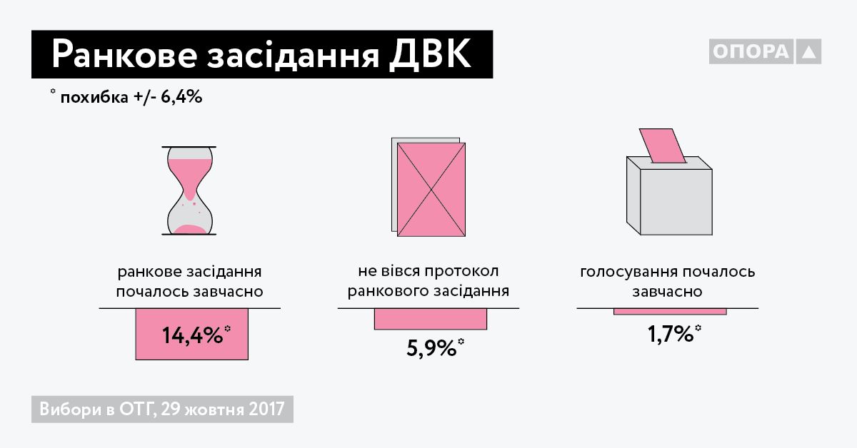 Місцеві вибори: 14% ДВК порушили законодавчі вимоги щодо підготовчих засідань
