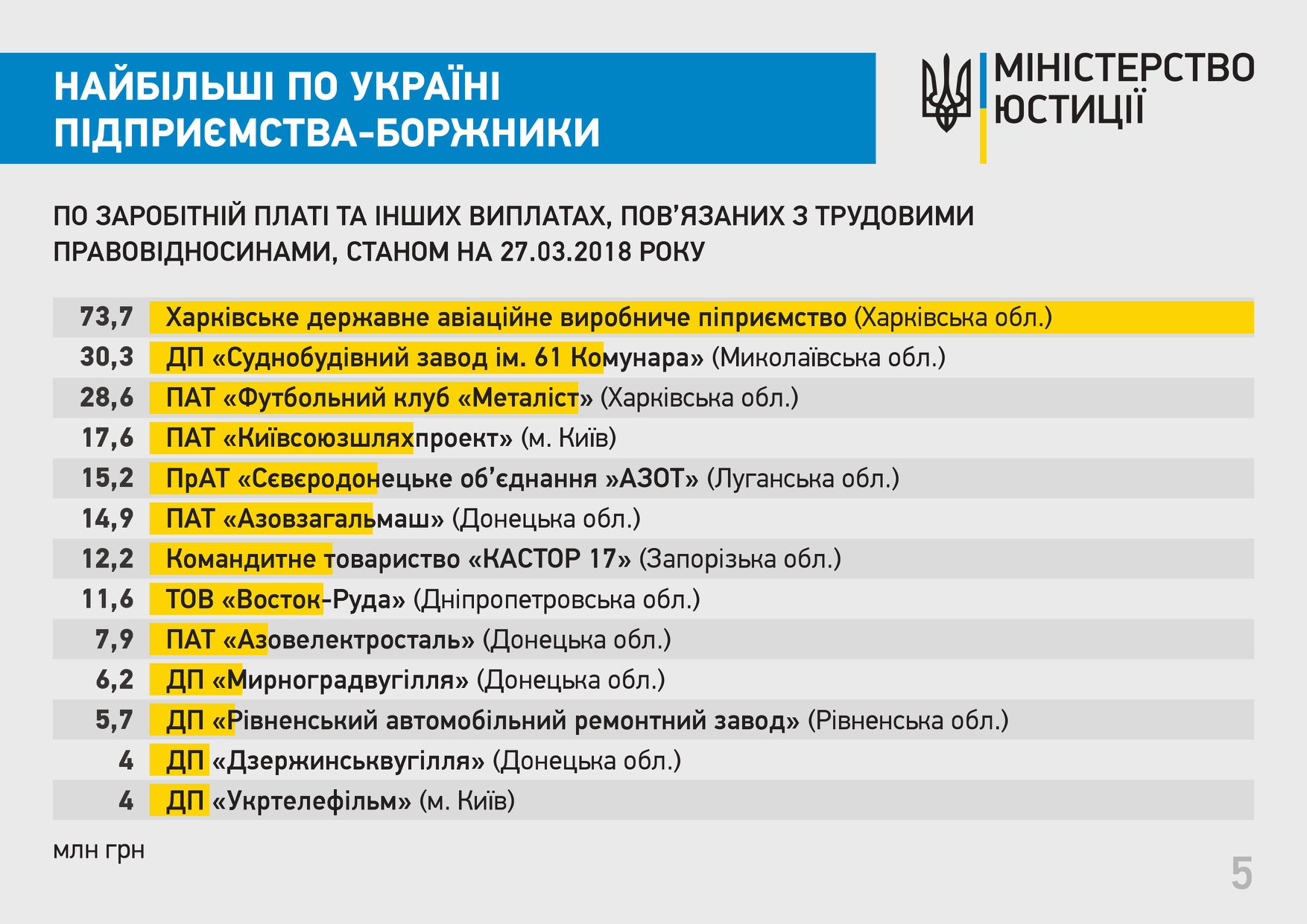 Мін'юст оприлюднив антирейтинг компаній-боржників по виплаті зарплати