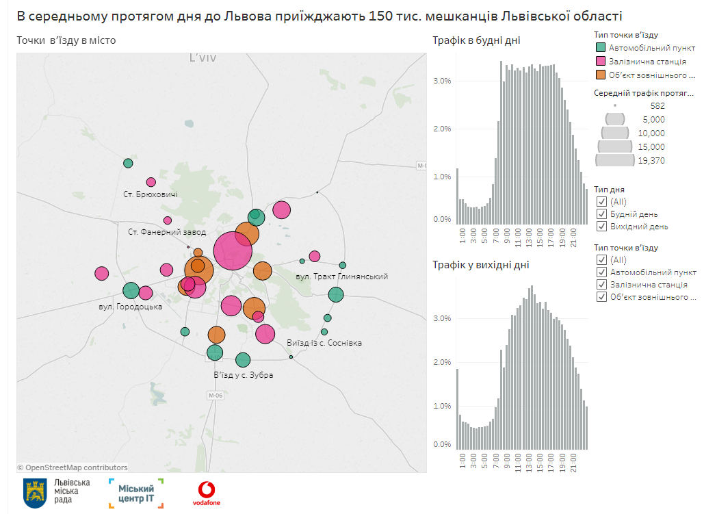 Великі дані Vodafone допомогли з’ясувати точну картину приміської міграції Львова