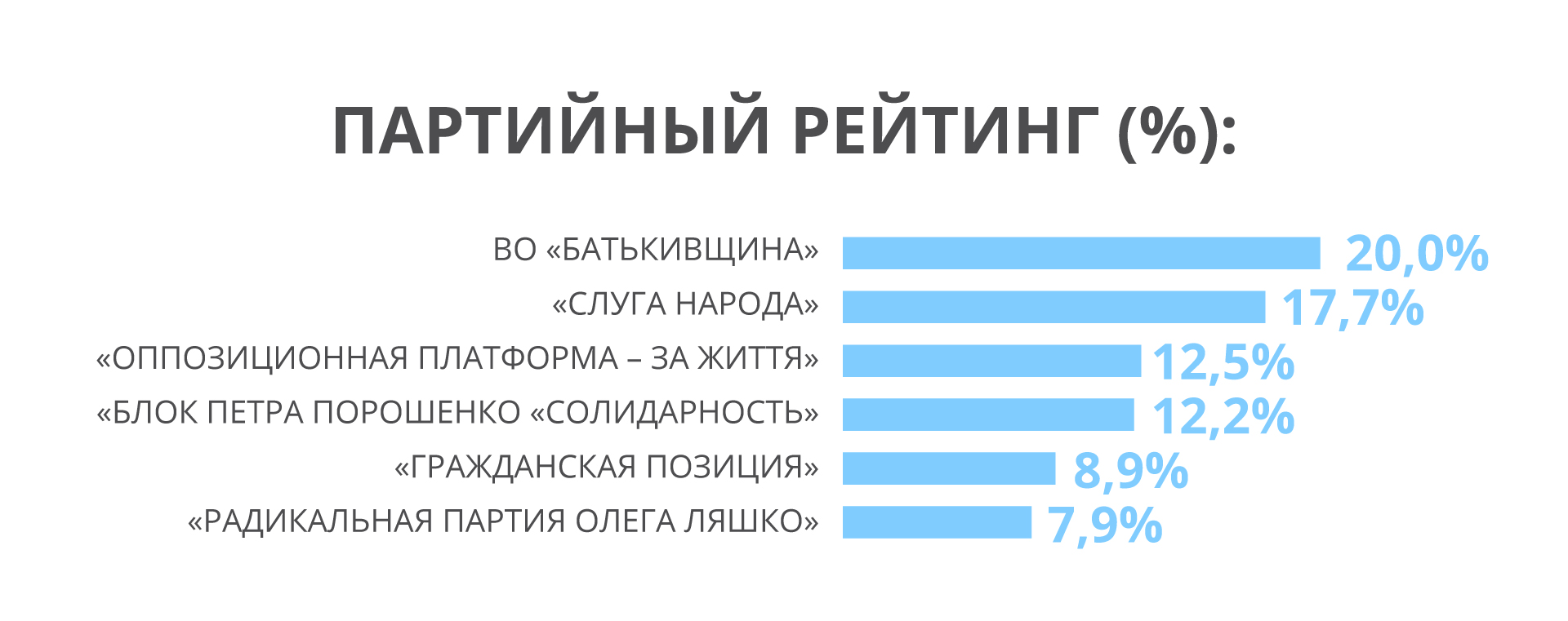 "Батьківщина", "Слуга народу" і "ОП - За життя" лідирують у рейтингу парламентських виборів