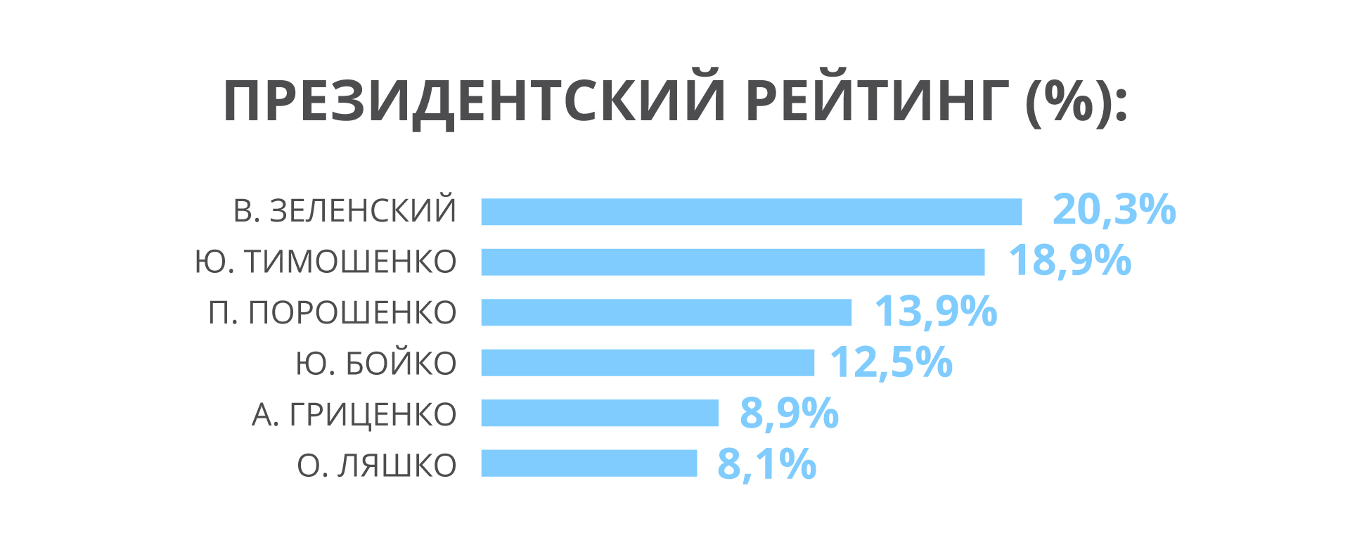 "Батьківщина", "Слуга народу" і "ОП - За життя" лідирують у рейтингу парламентських виборів