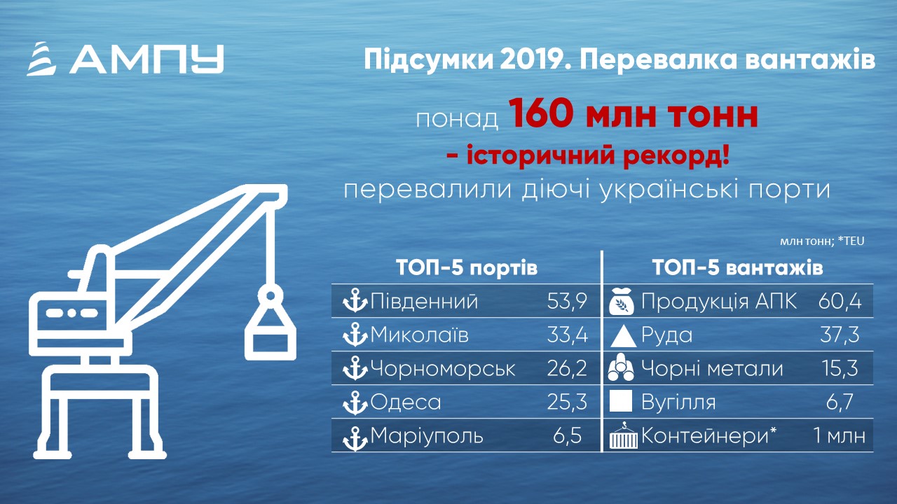 Українські морські порти встановили історичний рекорд перевалки