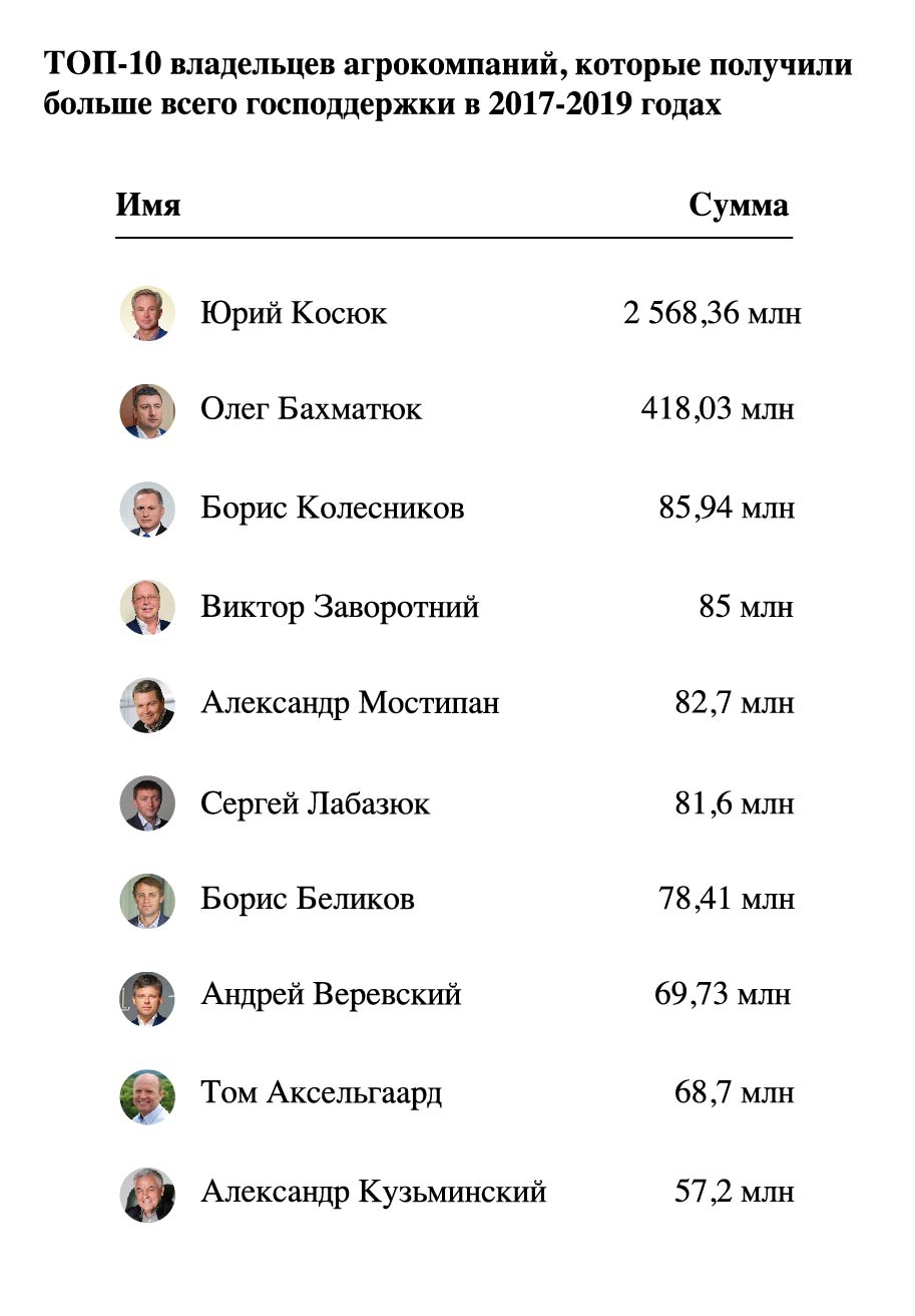 Названы крупнейшие получатели 7,2 млрд грн аграрной госпомощи в 2017-2019 годах