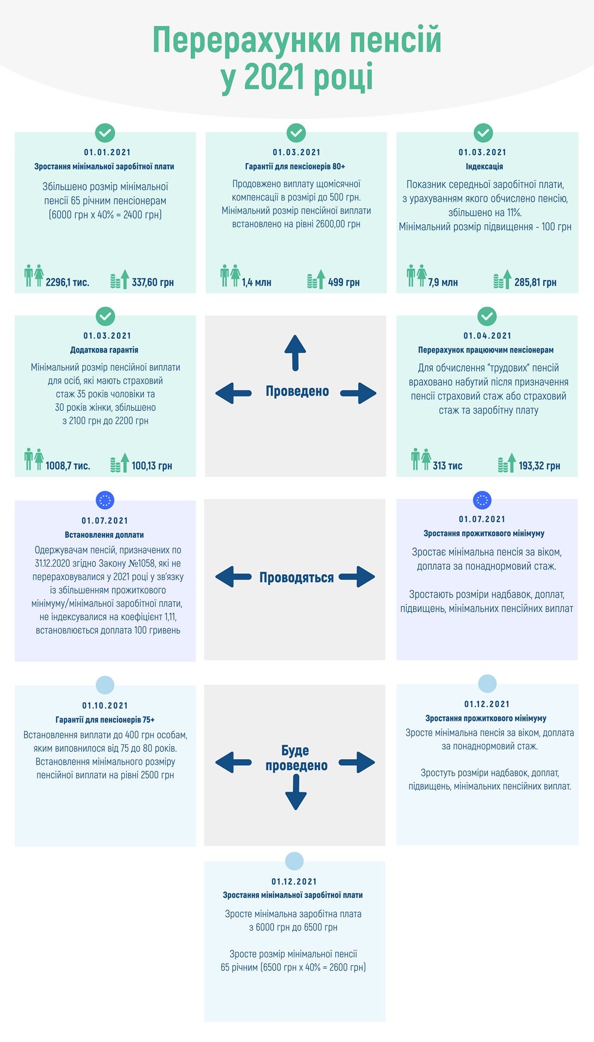 Пенсии в 2021 году: украинцам готовят новые сюрпризы