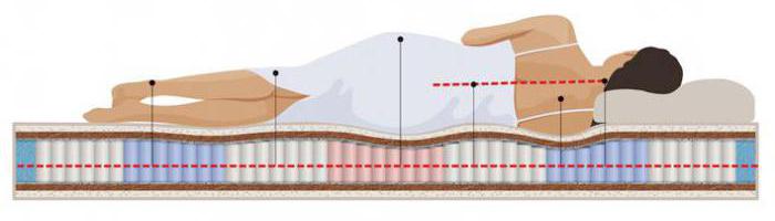 Користь ортопедичних матраців
