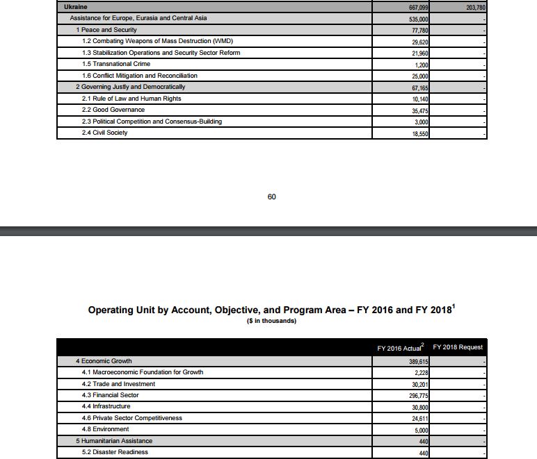 Госдеп США предложил сократить финпомощь Украине в 2018 году