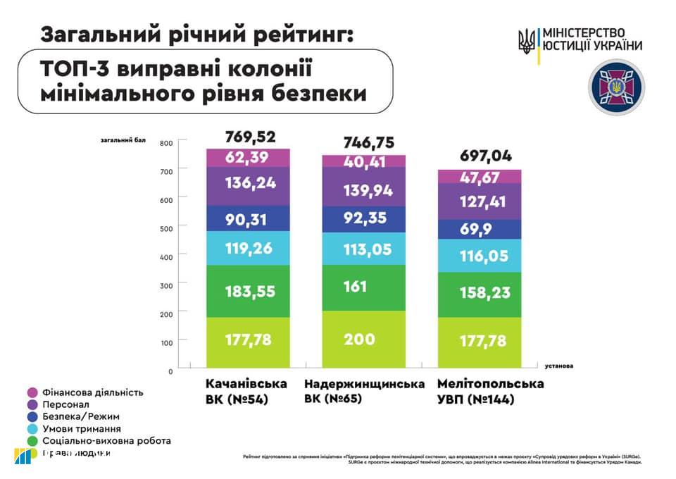 Названы самые лучшие украинские тюрьмы: виртуальная карта