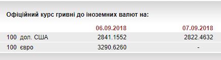 НБУ на 7 вересня посилив курс гривні до 28,22 грн/долар
