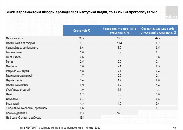 Опубліковано свіжий рейтинг політичних партій