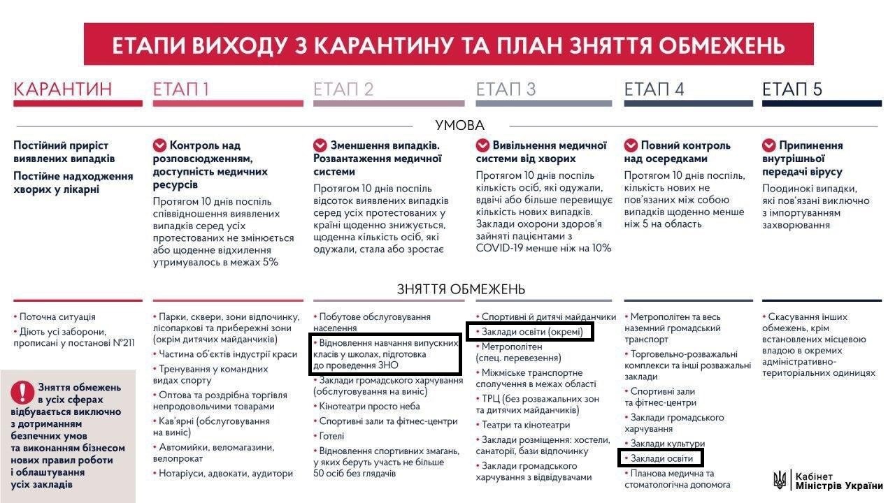 Когда в Украине откроют садики и школы: план карантина будет пересмотрен