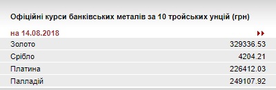 НБУ знизив курс золота до 329,33 тис. Гривень за 10 унцій