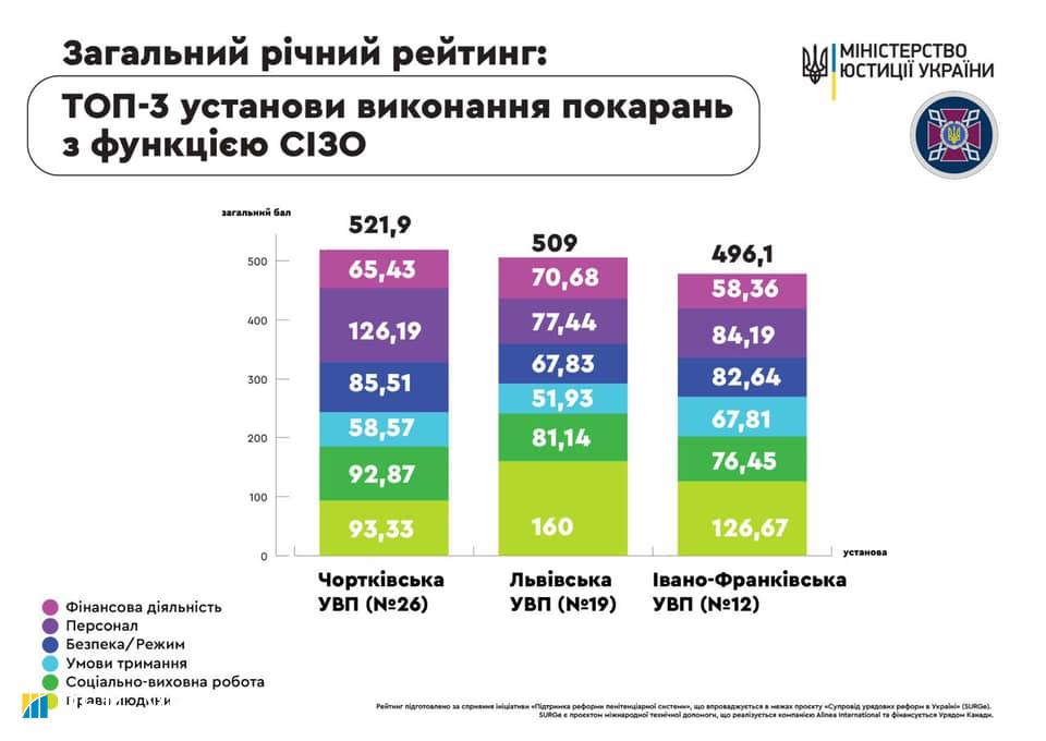 Названы самые лучшие украинские тюрьмы: виртуальная карта