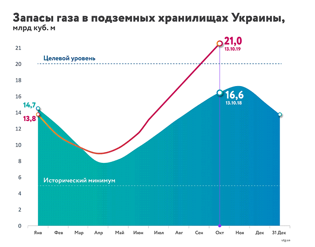 Украина закачала рекордный за десять лет объем газа