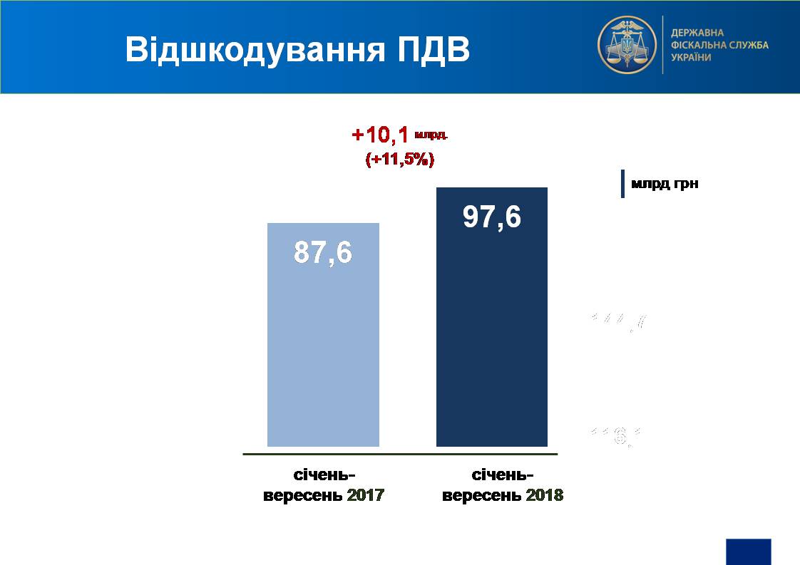 Налоговая с начала года вернула экспортерам почти 100 млрд гривен НДС