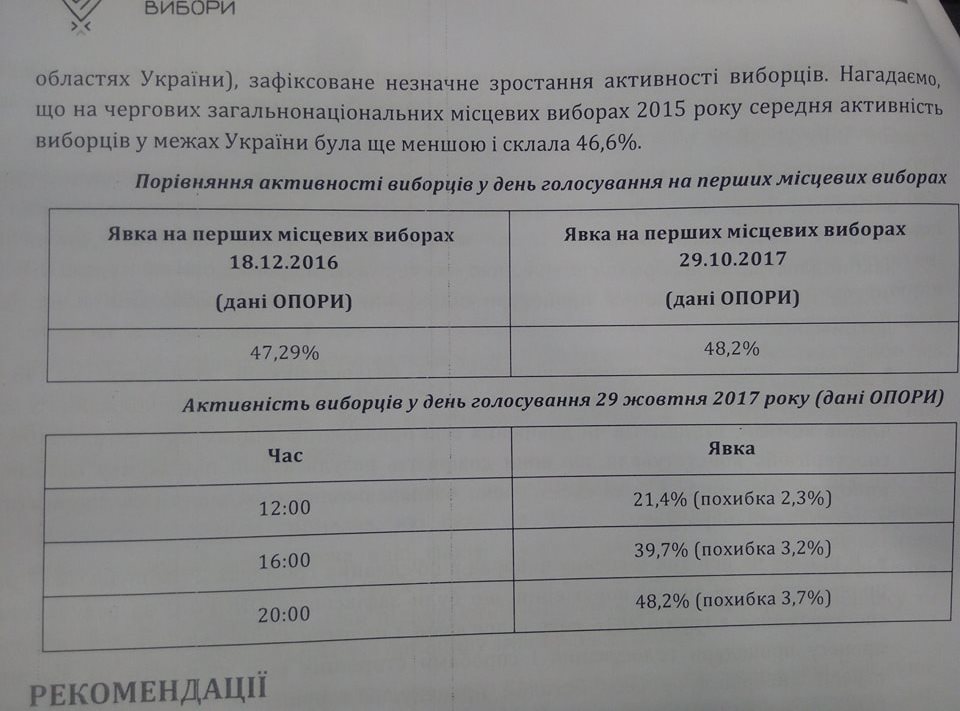 Местные выборы: в КИУ назвали среднюю активность избирателей