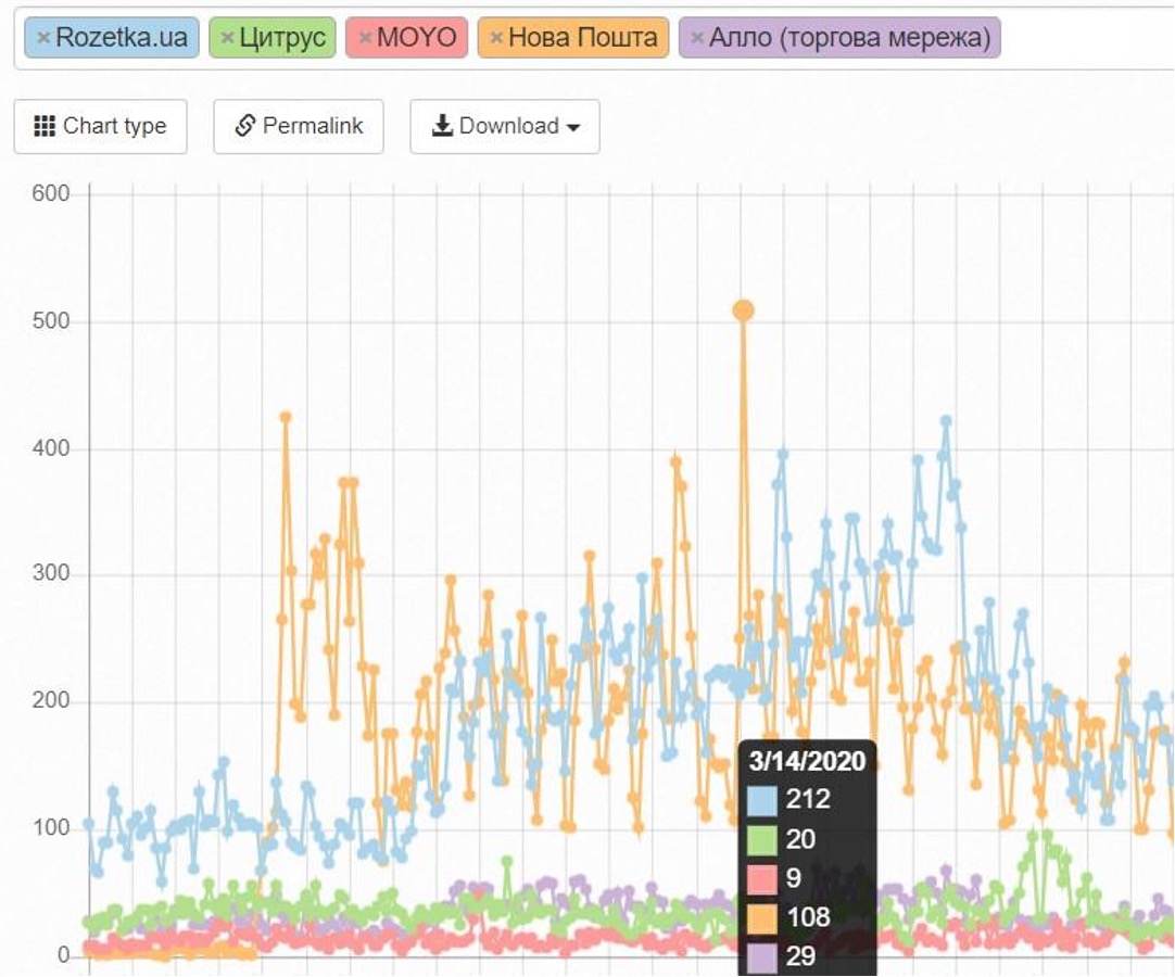 Компания Викибизнес помогает украинскому бизнесу подняться в топ Google поиска