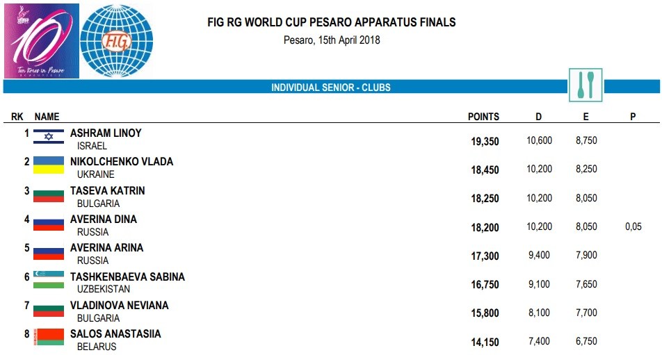 Українська гімнастка Никольченко завоювала срібло Кубка світу